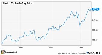 Image result for Costco Stock Price History