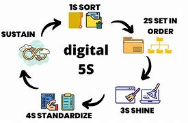 Image result for 5S Digital Desktop Organization