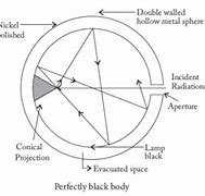 Image result for Ferry's Wheel Black Body