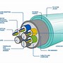 Image result for Cross Section of Fiber Optic Cable