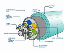 Image result for Fiber Optic Cabling