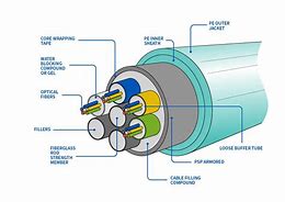 Image result for Fiber Optic Cable Parts