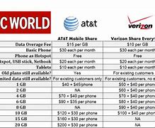 Image result for Verizon Shared Data Plans