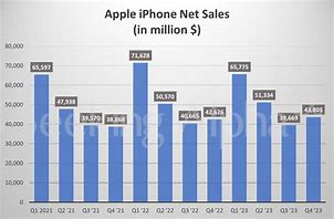 Image result for Apple iPhone Sales Chart