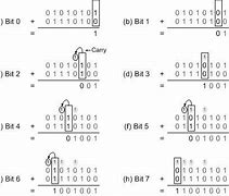 Image result for Binary Number Addition