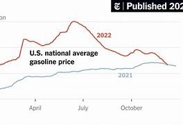 Image result for Gasoline prices rise