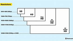 Image result for Video Resolution Size Chart