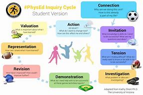 Image result for 5 ES Inquiry Cycle