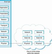 Image result for Network Layer Architecture