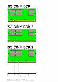 Image result for DDR Types