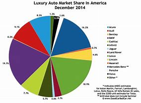 Image result for Market Share of Cars in USA by Brand