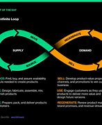 Image result for Infinite Loop Continuous Improvement