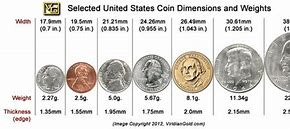 Image result for Coin Sizes mm