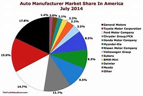 Image result for Automotive Market Share USA