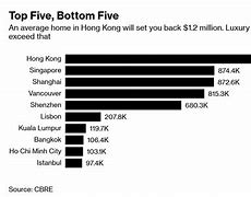 Image result for Hong Kong Property Prices