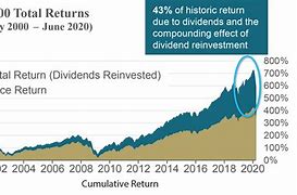 Image result for Stock Price vs Stock Return Chart