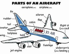 Image result for Aeroplane Images with Part Names