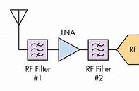 Image result for Direct Sampling Receiver Block Diagram