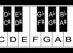 Image result for Piano Keyboard Labelled