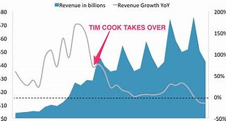 Image result for Tim Cook Apple Org Chart