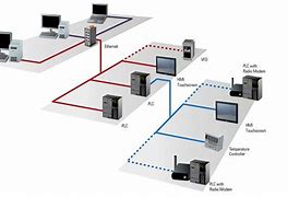 Image result for Industrial Ethernet Architecture