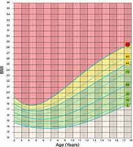 Image result for Ideal Weight for Children Chart