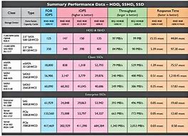 Image result for iPhone Performance Comparison Chart