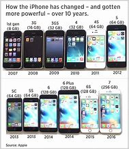 Image result for Every Year of iPhone
