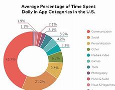 Image result for Visual for Hours of Phone Usage Over Time