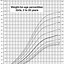 Image result for Age and Weight Growth Chart