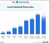 Image result for All iPhone Release Dates Chart