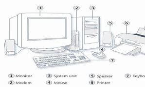 Image result for All Types of Computer Hardware