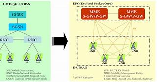 Image result for What Is LTE EPC