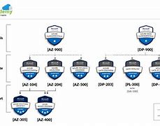 Image result for Azure Architect Certification Path