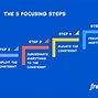 Image result for Continuous Improvement Process Flow