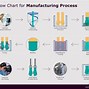 Image result for Sample Manufacturing Process Flow Chart