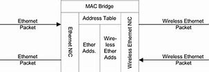 Image result for Mac Bridging