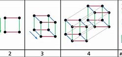 Image result for Representation of the Fourth Dimension
