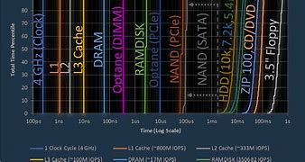 Image result for DIMM Latency