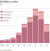 Image result for First BlackBerry Phone