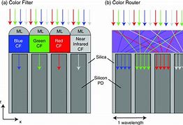 Image result for RGB Sensor Pixels