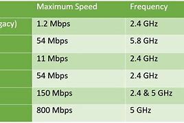 Image result for Wireless Speeds