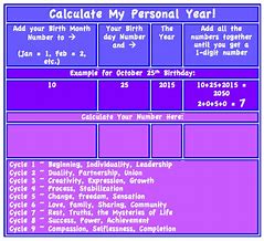 Image result for Numerology Year Chart