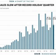 Image result for iPhone Yearly Sales