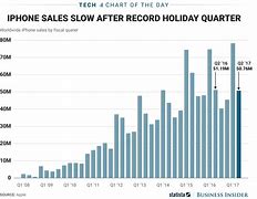 Image result for iPhone Sales History