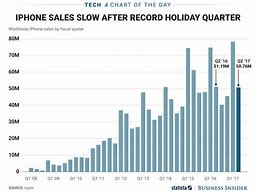Image result for iPhone Sales by Year 2009 2019