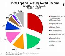 Image result for Fashion Industry Market Share