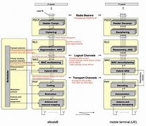 Image result for LTE Layer Architecture