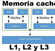 Image result for CPU Cache L1 L2 L3
