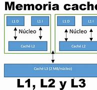 Image result for Cache Memory L1 L2 L3